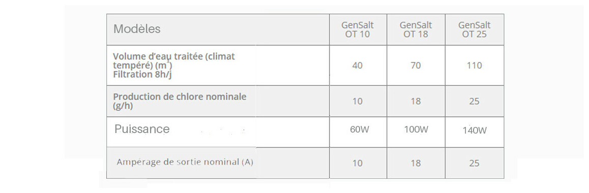 caractéristiques techniques de l'électrolyseur de piscine zodiac gensalt ot