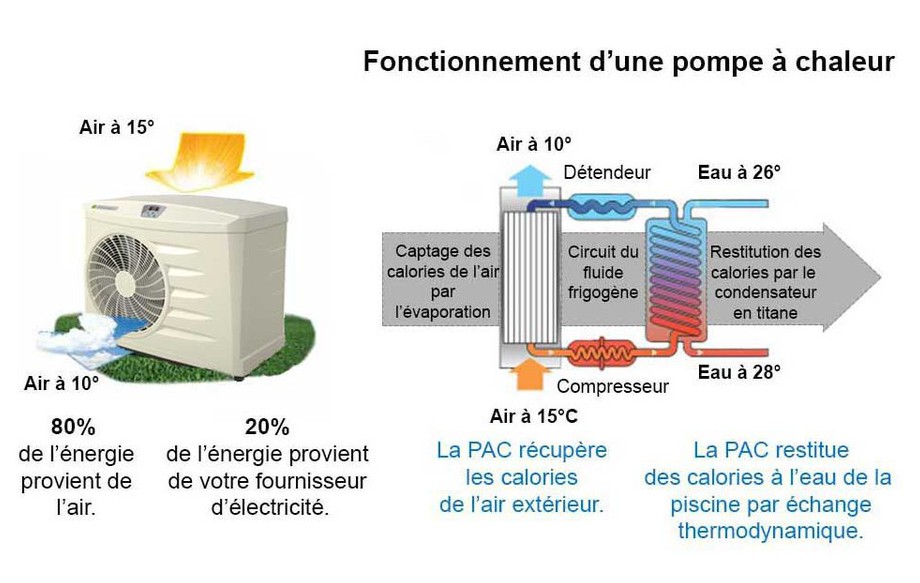 PAC Power Par Zodiac - Chauffage économique De L'eau | Piscine Center